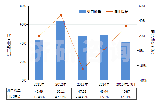 2011-2015年9月中國(guó)一氯甲烷及氯乙烷(HS29031100)進(jìn)口量及增速統(tǒng)計(jì) 2011-2015年9月中國(guó)一氯甲烷及氯乙烷(HS29031100)進(jìn)口量及增速統(tǒng)計(jì)